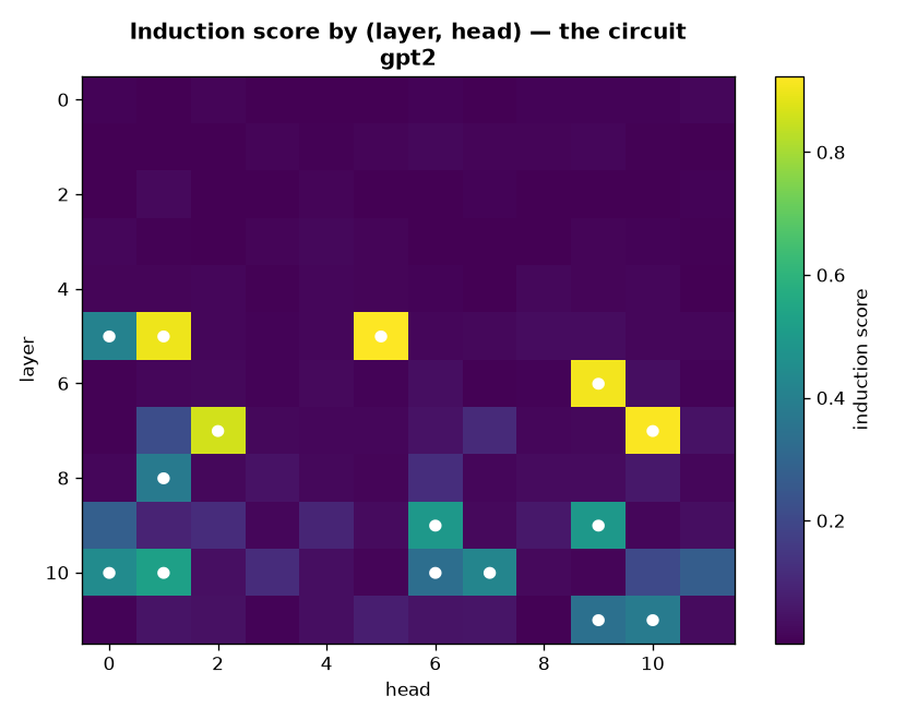 Heatmap of GPT-2 induction scores by layer and attention head. Stronger scores cluster in selected heads in the middle and later layers.